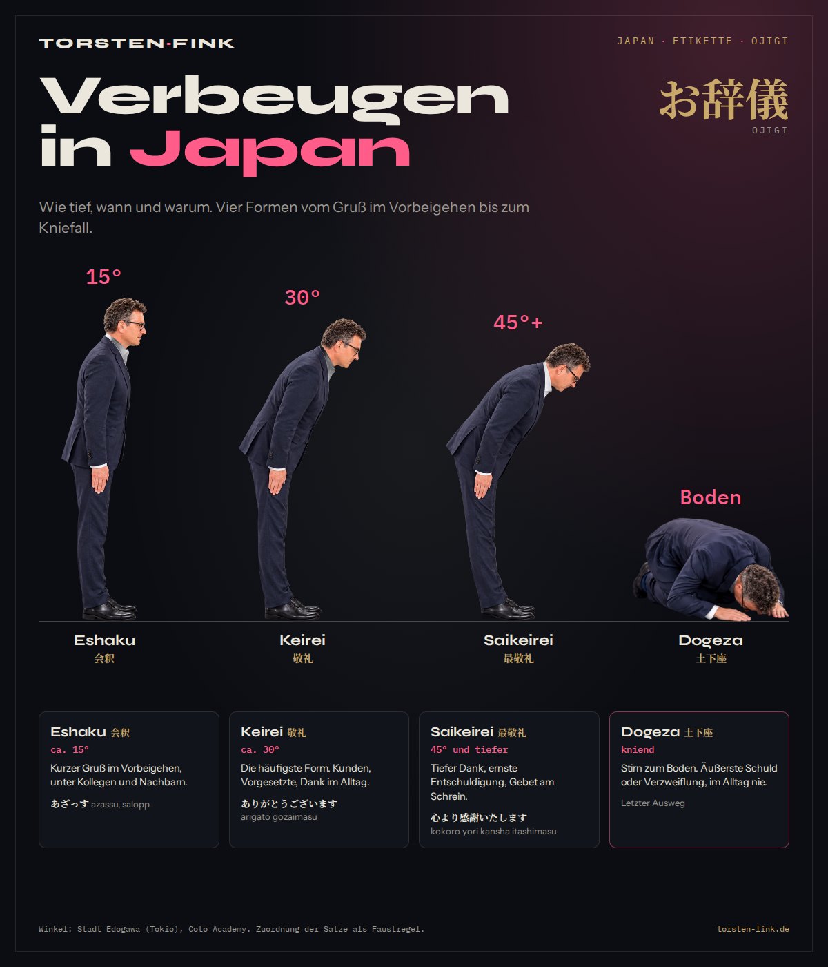 Grafik: Torsten Fink im Anzug zeigt die vier Verbeugungen in Seitenansicht. Eshaku etwa 15 Grad, Keirei etwa 30 Grad, Saikeirei 45 Grad und tiefer, Dogeza kniend mit der Stirn am Boden. Darunter je eine Karte mit Anlass und Beispielsatz.