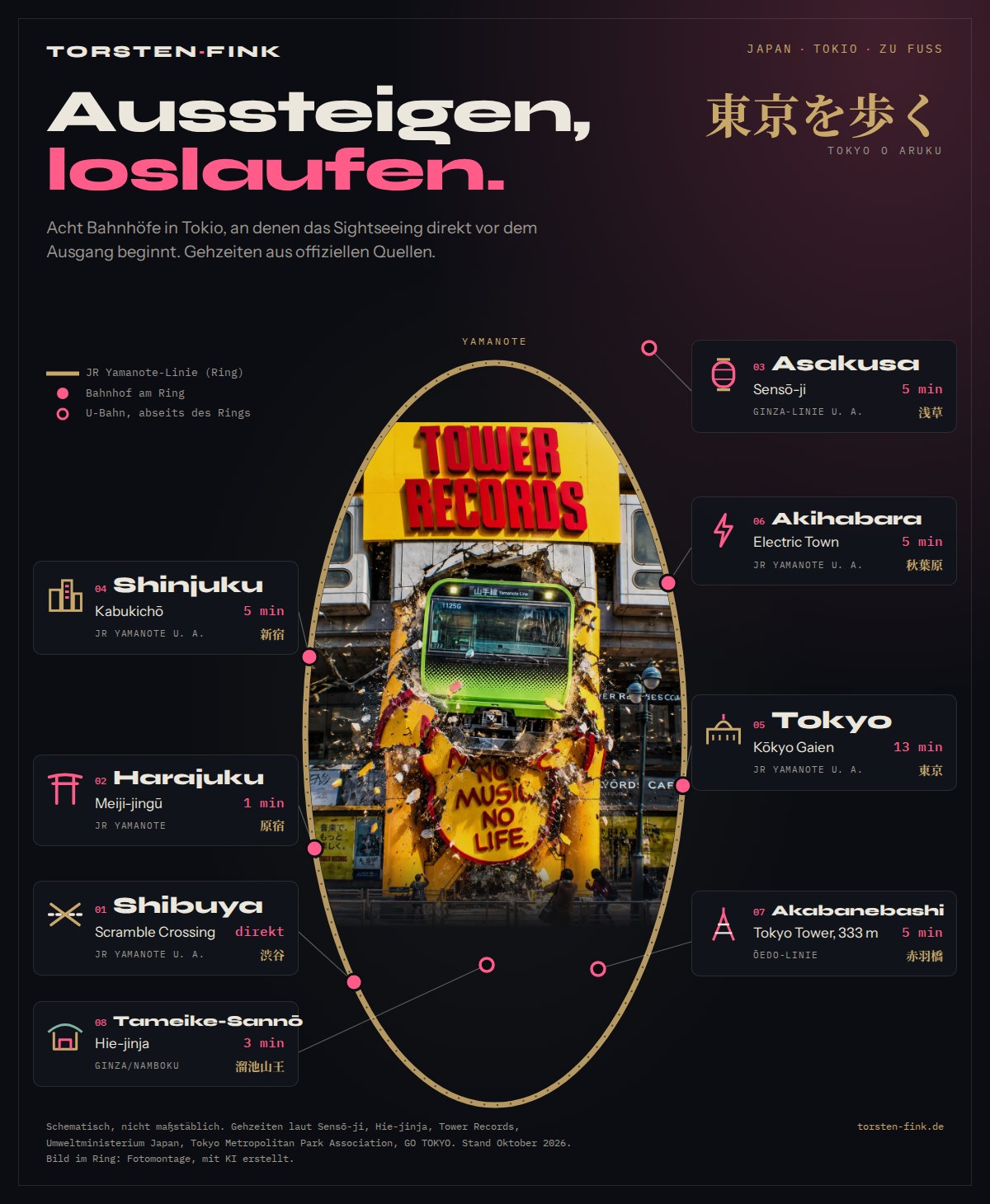 Schematische Karte von Tokio mit der Yamanote-Ringlinie und acht Bahnhöfen: Shibuya, Harajuku, Asakusa, Shinjuku, Tokyo, Akihabara, Akabanebashi und Tameike-Sannō, jeweils mit Ziel und Gehzeit. Im Ring eine KI-Fotomontage eines Yamanote-Zugs vor Tower Records.